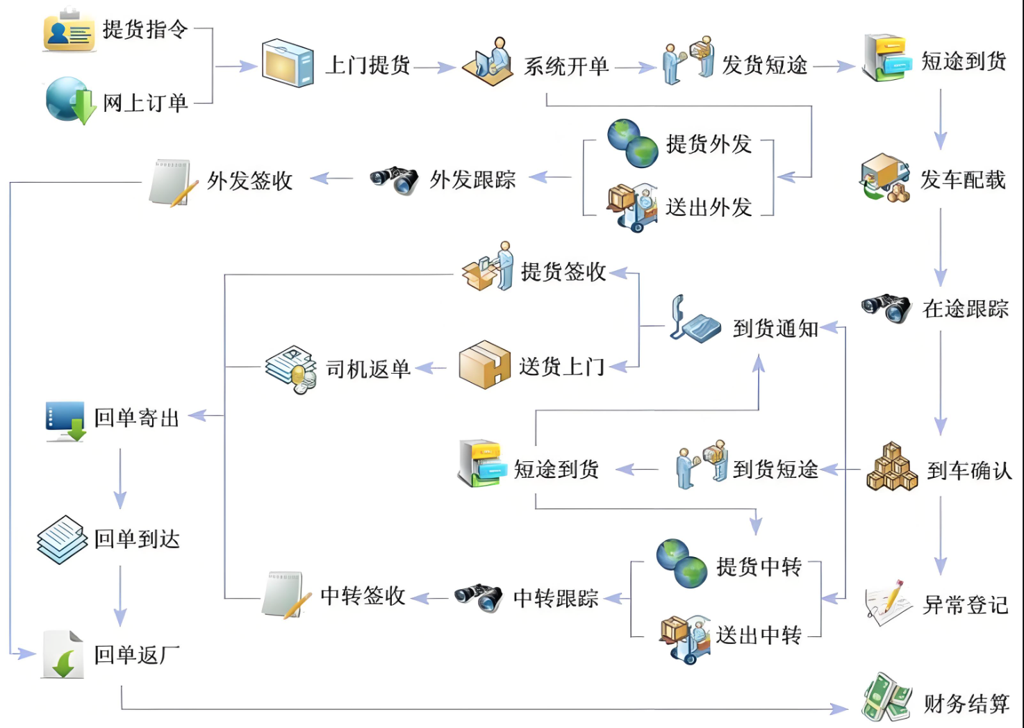 国际物流系统