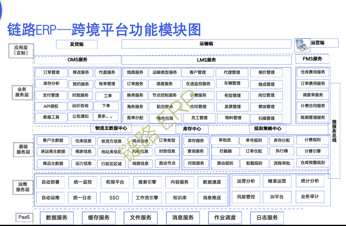 赋能全球贸易,链路ERP全新跨境供应链一体化平台重磅发布!