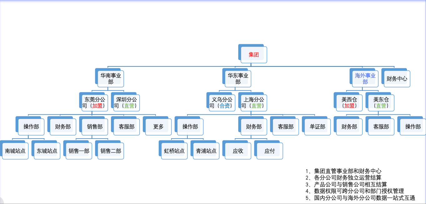 链路ERP国际物流集团版——唯一真正实现集团化管理的智能系统
