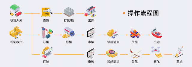 智慧物流,业财一体,全局掌控